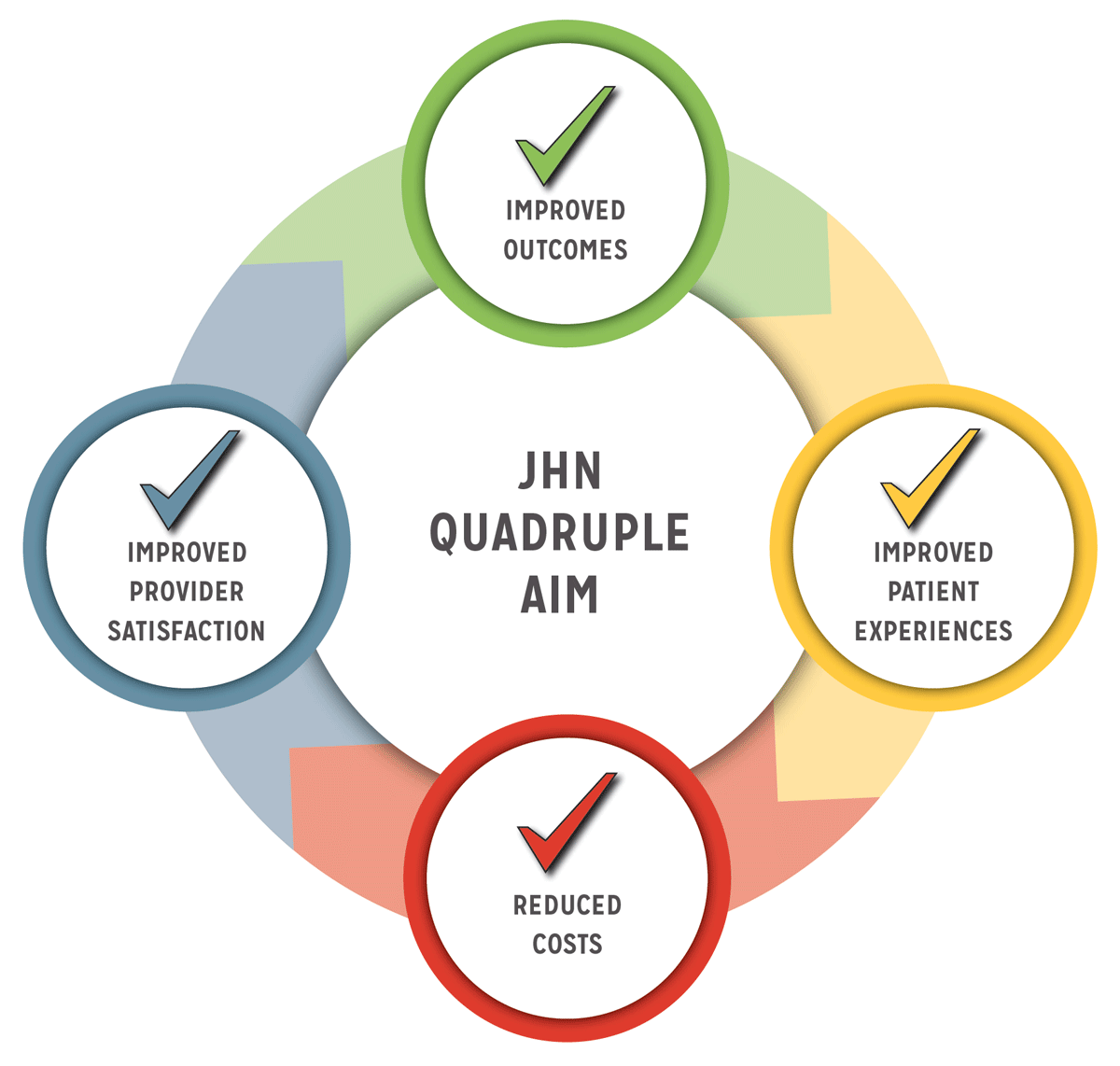 Quadruple Aim Jackson Health Network